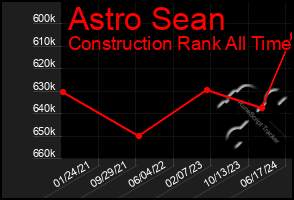 Total Graph of Astro Sean