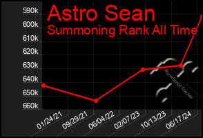 Total Graph of Astro Sean