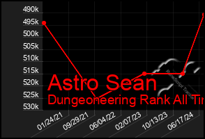 Total Graph of Astro Sean