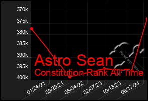 Total Graph of Astro Sean