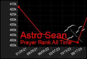 Total Graph of Astro Sean