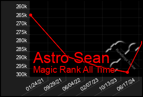 Total Graph of Astro Sean