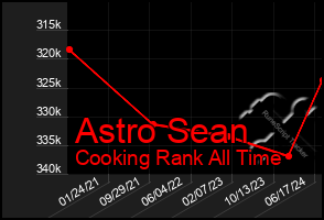 Total Graph of Astro Sean