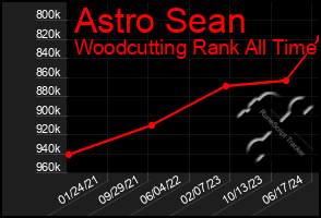 Total Graph of Astro Sean