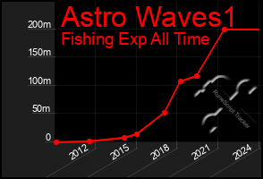 Total Graph of Astro Waves1