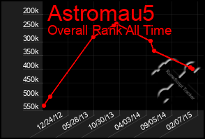 Total Graph of Astromau5