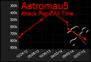 Total Graph of Astromau5