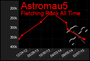 Total Graph of Astromau5