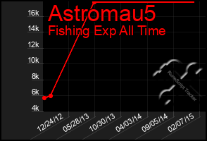 Total Graph of Astromau5