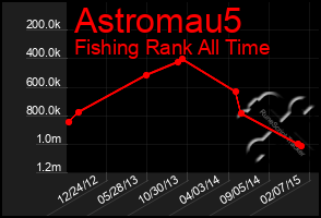 Total Graph of Astromau5