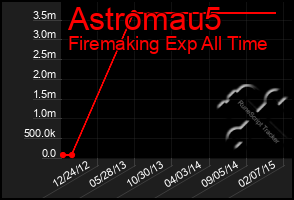 Total Graph of Astromau5