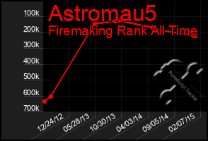 Total Graph of Astromau5