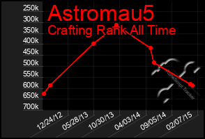 Total Graph of Astromau5