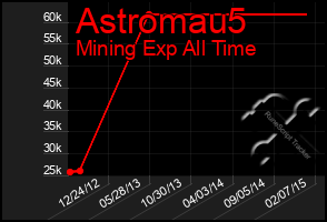 Total Graph of Astromau5