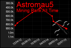 Total Graph of Astromau5