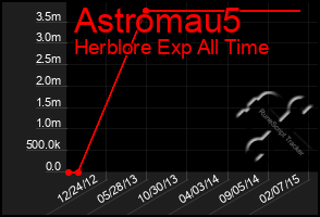 Total Graph of Astromau5