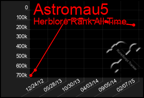 Total Graph of Astromau5