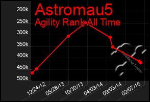 Total Graph of Astromau5