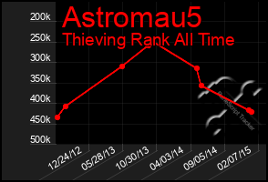 Total Graph of Astromau5