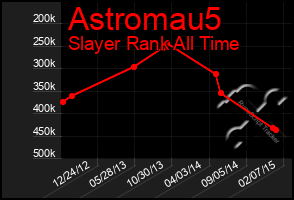 Total Graph of Astromau5