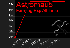 Total Graph of Astromau5