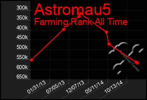 Total Graph of Astromau5