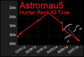 Total Graph of Astromau5