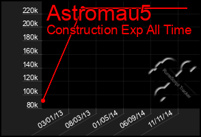 Total Graph of Astromau5