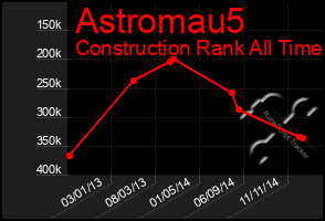 Total Graph of Astromau5