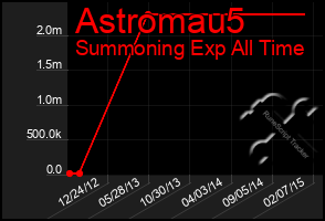 Total Graph of Astromau5