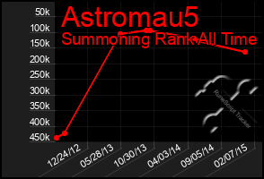 Total Graph of Astromau5