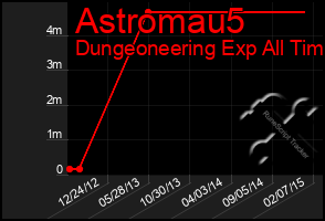 Total Graph of Astromau5