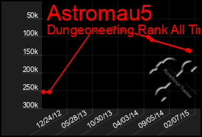 Total Graph of Astromau5