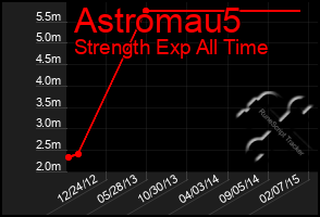 Total Graph of Astromau5