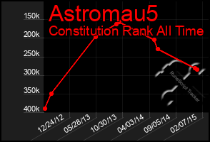 Total Graph of Astromau5