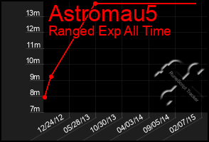 Total Graph of Astromau5