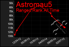 Total Graph of Astromau5