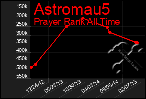 Total Graph of Astromau5