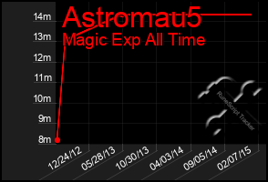 Total Graph of Astromau5