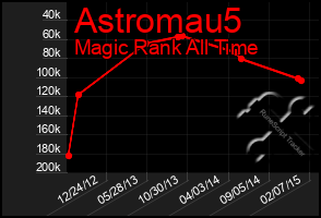 Total Graph of Astromau5