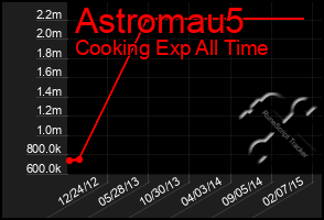 Total Graph of Astromau5