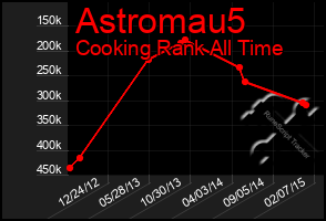 Total Graph of Astromau5