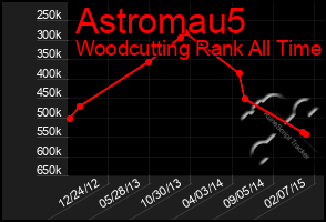 Total Graph of Astromau5