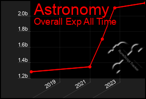 Total Graph of Astronomy