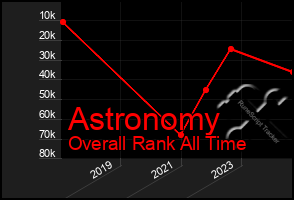 Total Graph of Astronomy