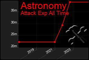 Total Graph of Astronomy