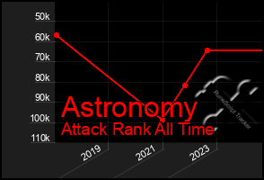 Total Graph of Astronomy