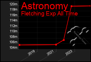 Total Graph of Astronomy