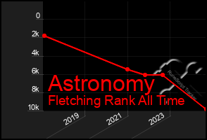 Total Graph of Astronomy