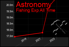 Total Graph of Astronomy